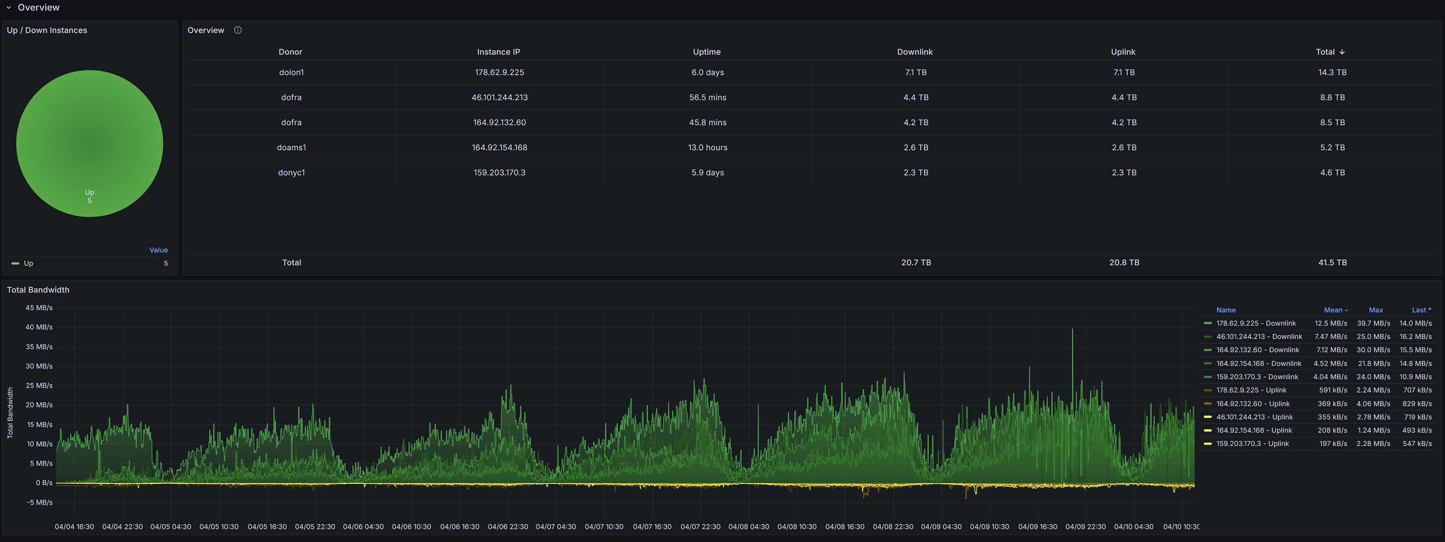 Overall system performance and key metrics at a glance