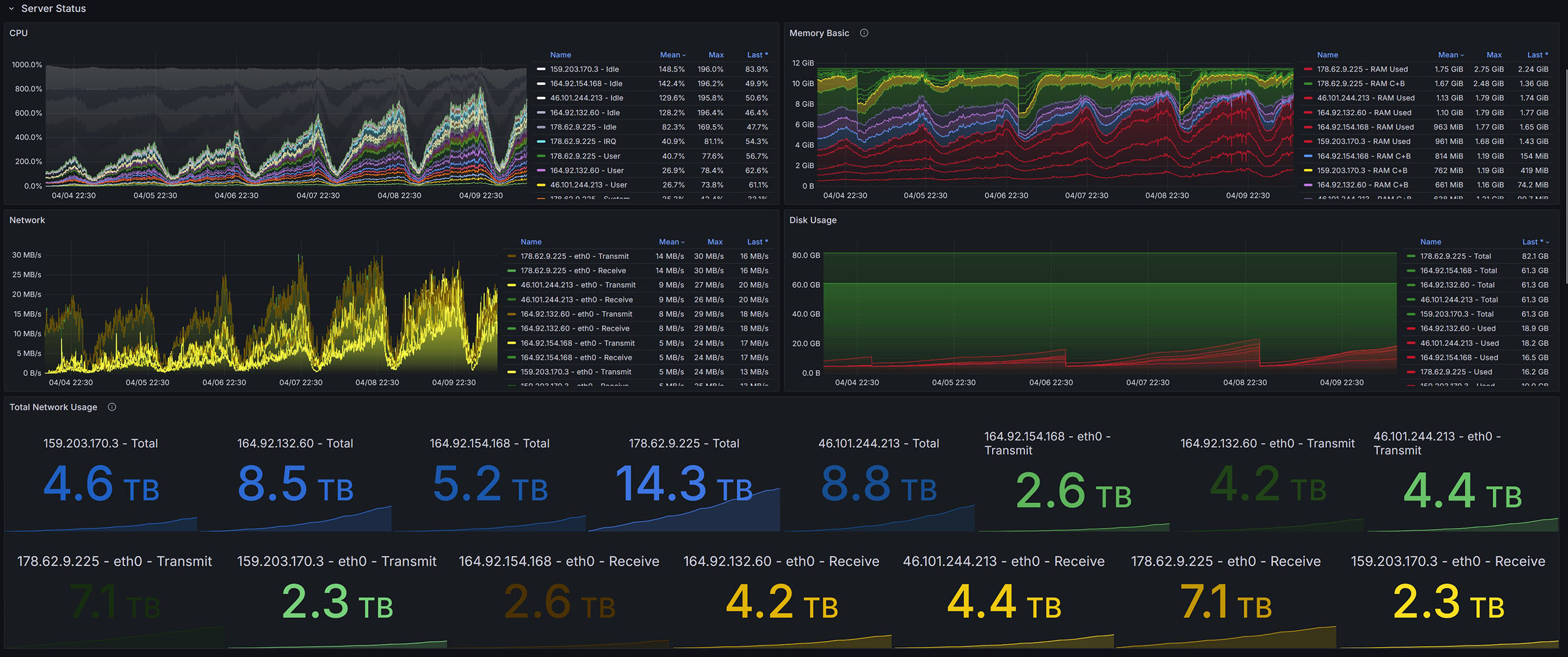 Detailed server statistics and bandwidth usage