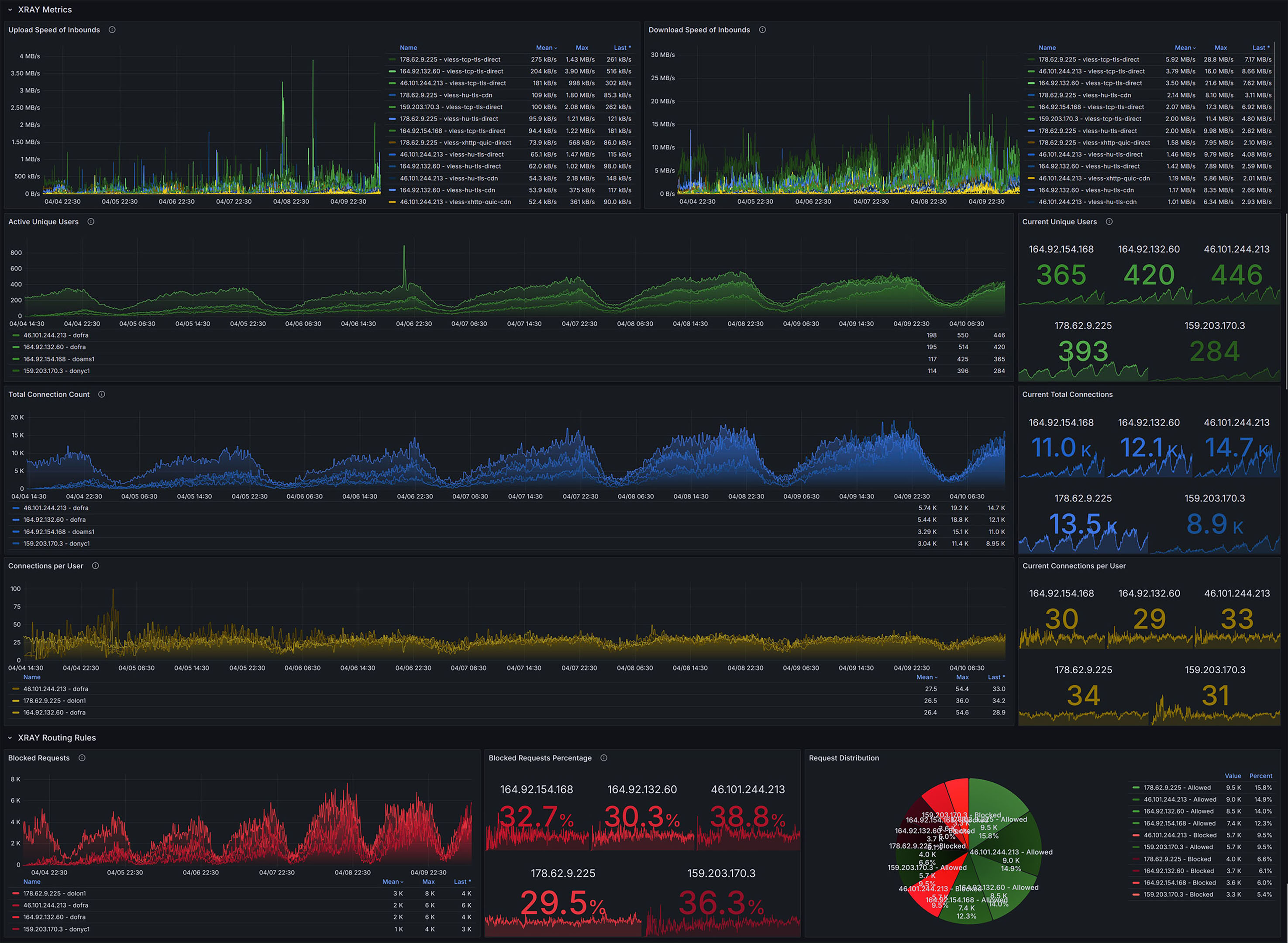 Detailed Xray performance metrics and usage statistics